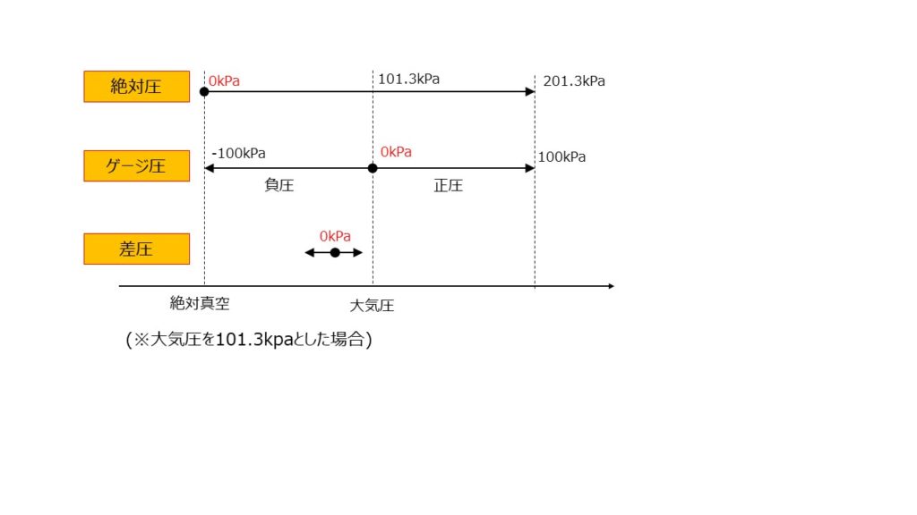 「絶対圧」「ゲージ圧」「差圧」の違いと用途