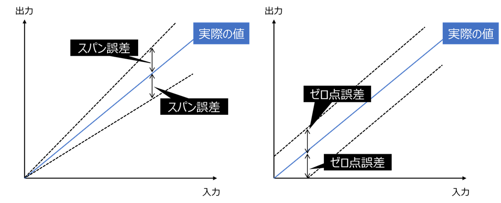 スパン誤差とゼロ点誤差