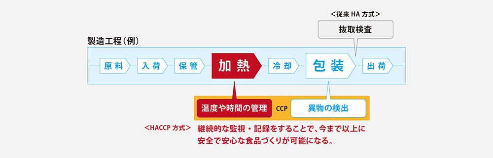 HACCP方式と従来方式との違い